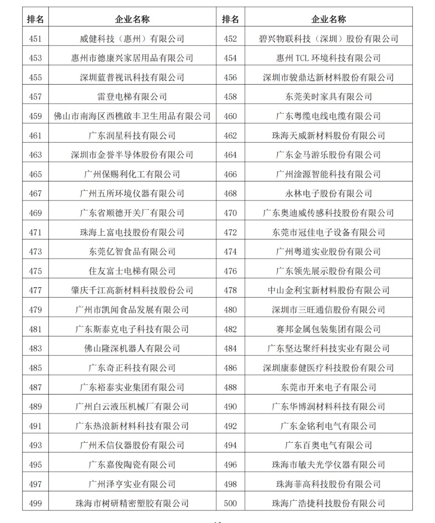 2023年度廣東制造業500強完整名單13